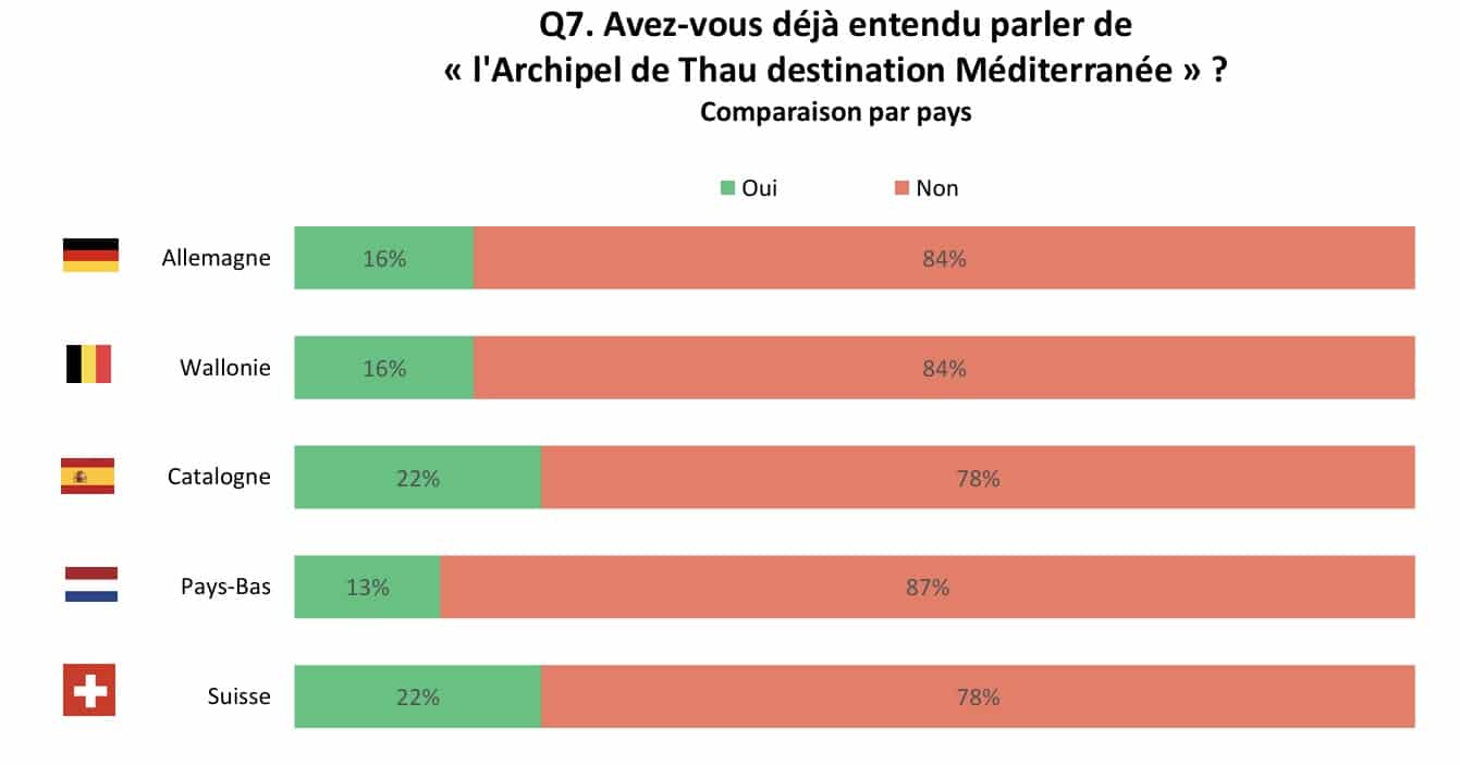 enquête notoriété image destination touristique