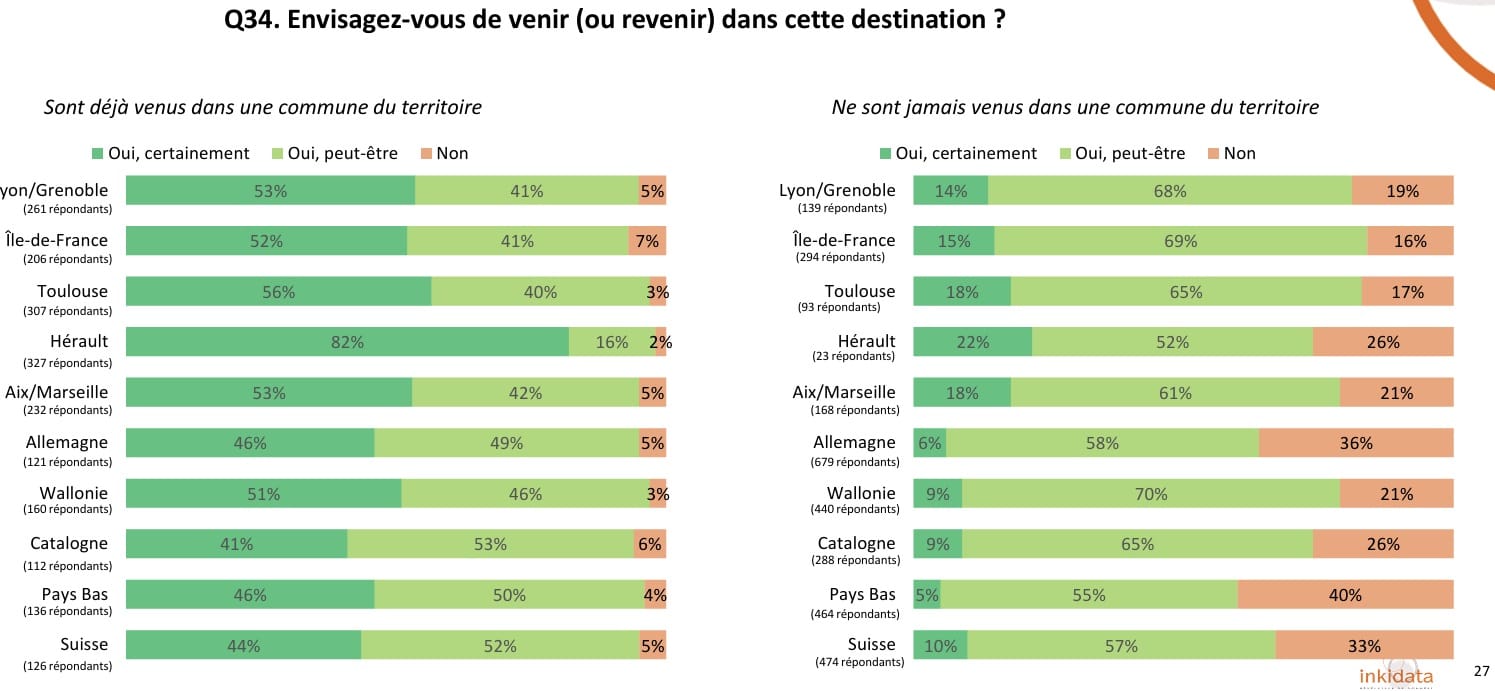 enquête notoriété et image destination touristique